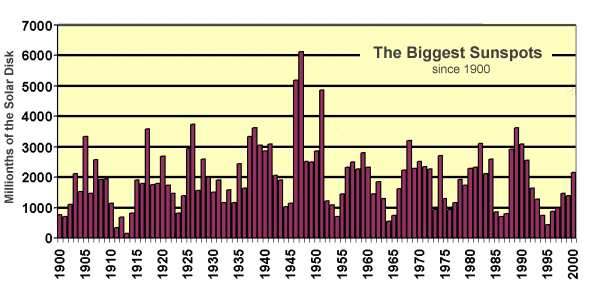 Largest sunspots per year from 1900 to 2000 measured in MH or millionths of the visible solar disk credit:NASA/MSFC/Hathaway