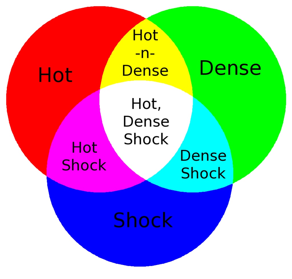 Tri-color diagram illustrating how colors from the three different measurements (density, temperature, pressure gradient) combine to highlight different characteristics of the plasma flow. Tri-color diagram illustrating how colors from the three different measurements (density, temperature, pressure gradient) combine to highlight different characteristics of the plasma flow.