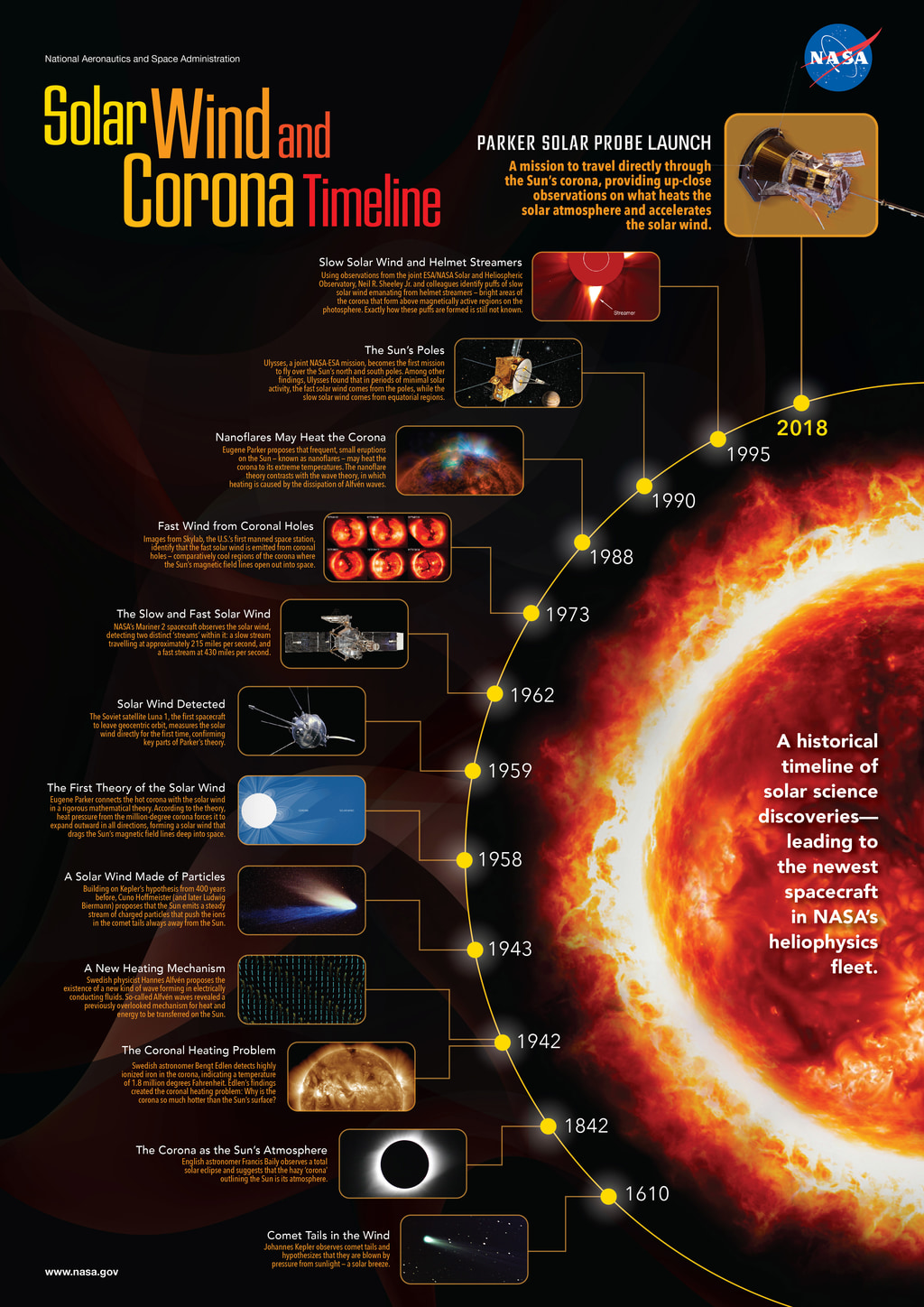 A timeline of science of the solar wind and corona. CREDIT: NASA's Scientific Visualization Studio