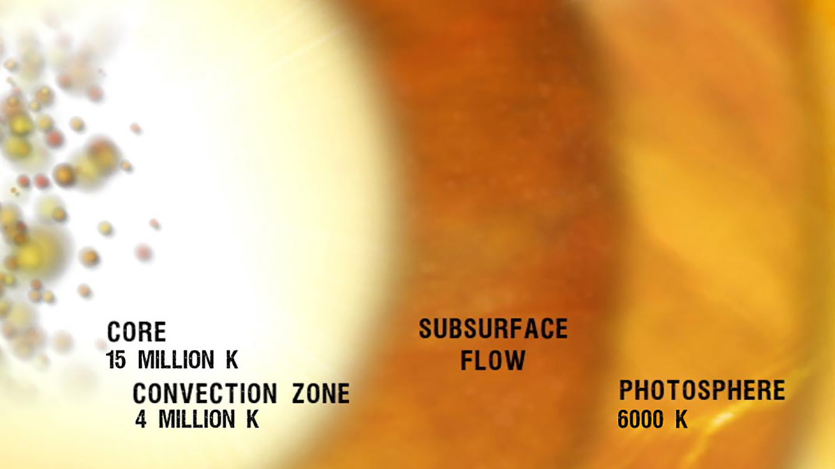 A region of subsurface flow separates the core from the sun's outer shell, the photosphere. CREDIT: NASA's Goddard Space Flight Center A region of subsurface flow separates the core from the sun's outer shell, the photosphere. CREDIT: NASA's Goddard Space Flight Center