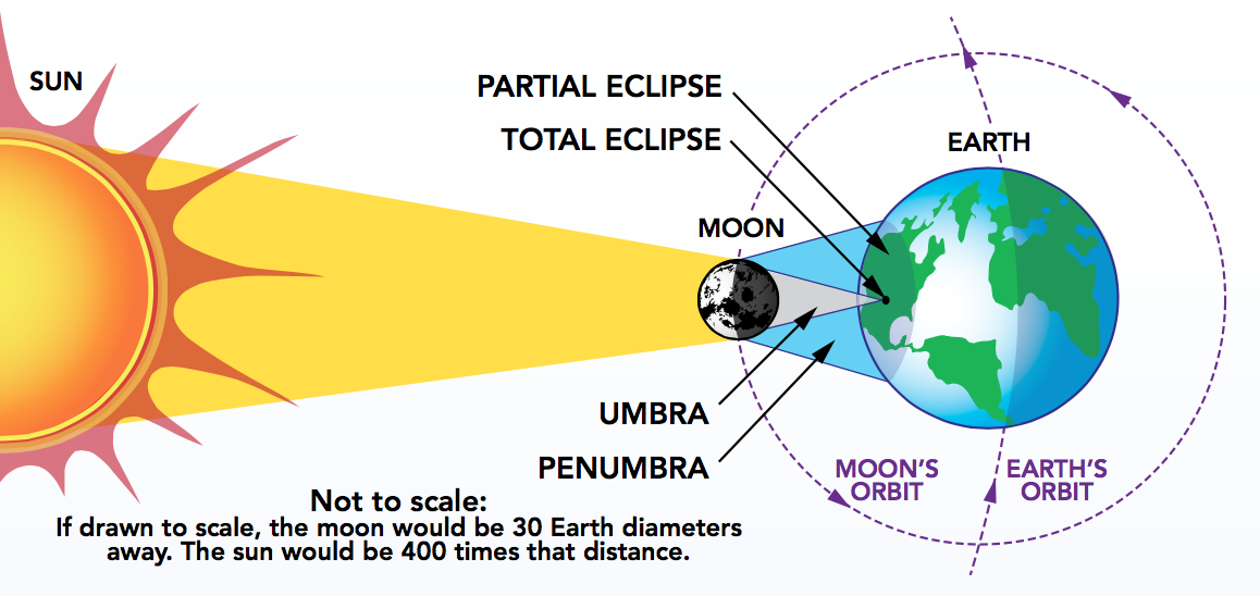 Solar Eclipse Geometry CREDIT: NASA Solar Eclipse Geometry CREDIT: NASA