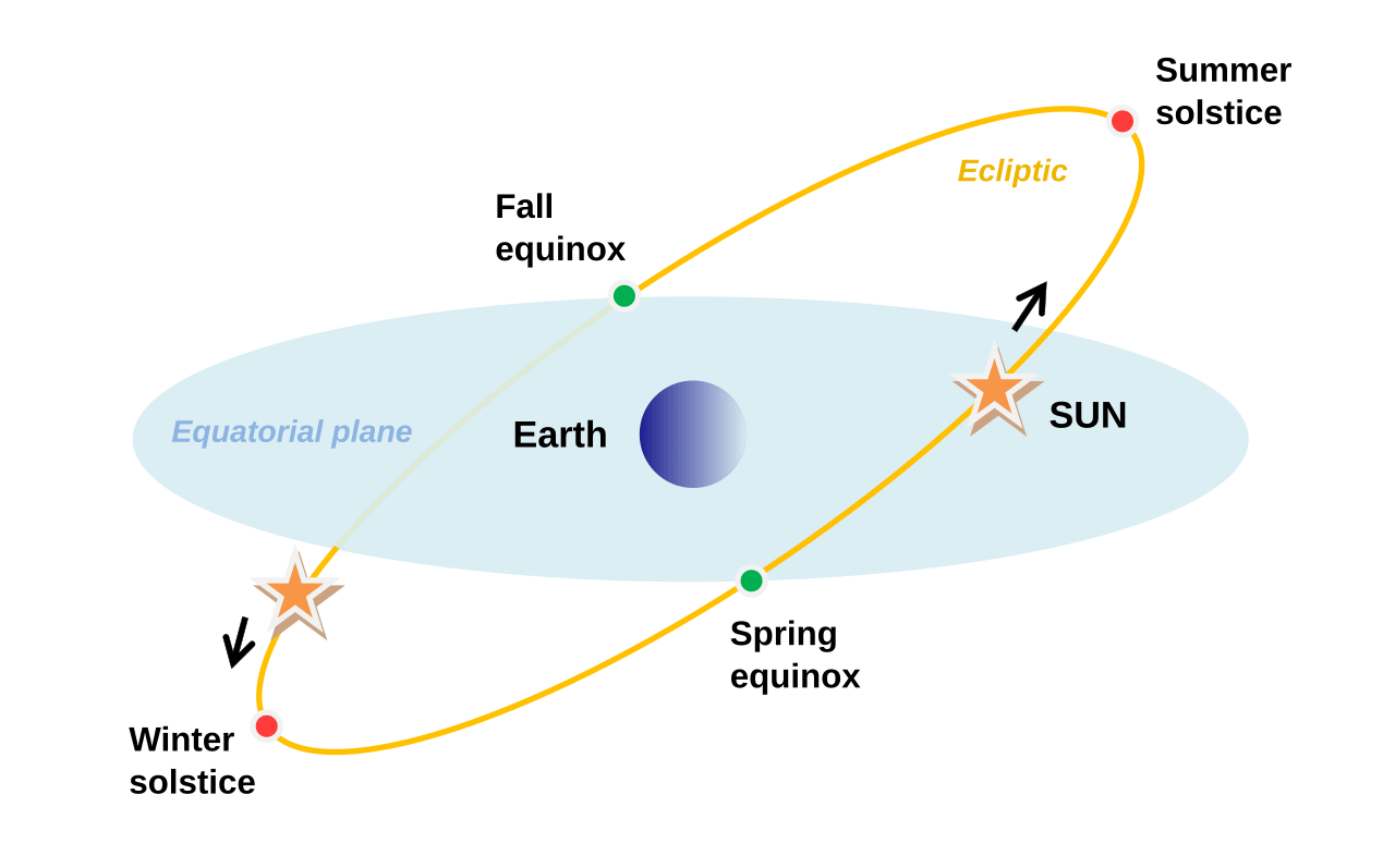 Two equinoxes are shown as the intersection of the ecliptic and celestial equator, and the solstice’s times of the year in which the Sun reaches its maximum southern or northern position.