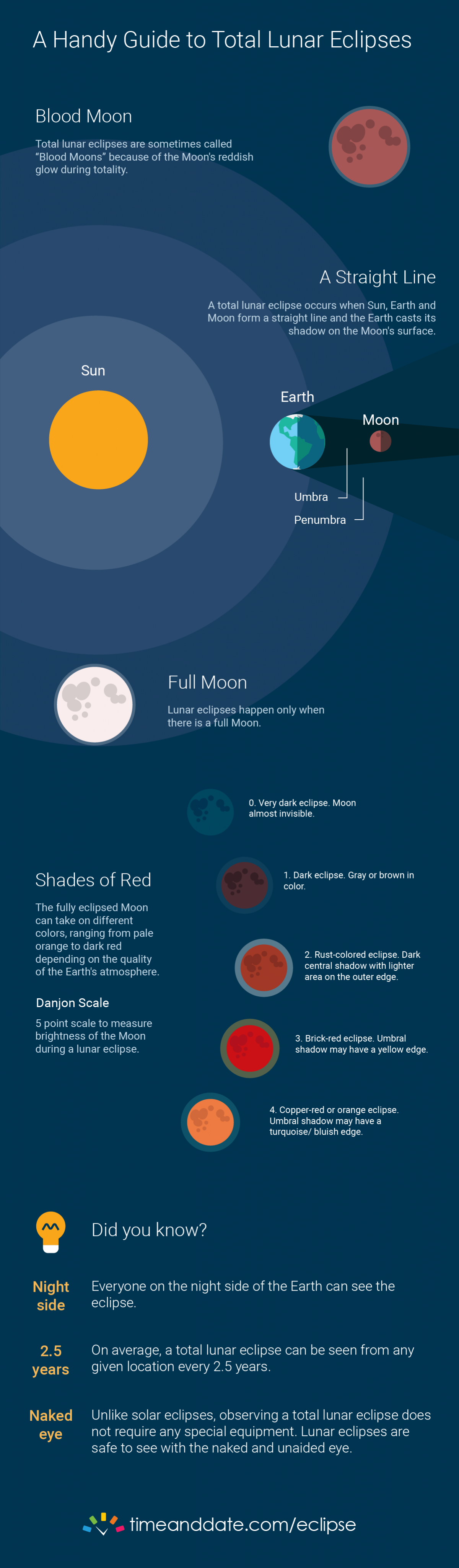 Lunar Eclipse Infographic from www.timeanddate.com/eclipse Lunar Eclipse Infographic from www.timeanddate.com/eclipse