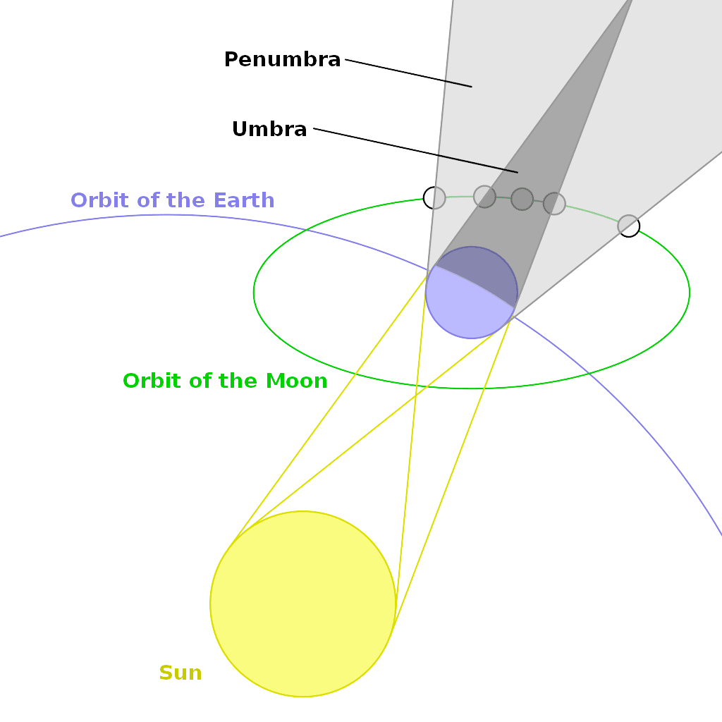 A schematic diagram of the shadow cast by Earth. A schematic diagram of the shadow cast by Earth.