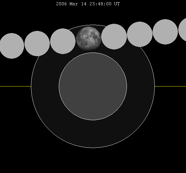 March 2006 lunar eclipse chart of moon's lunar eclipse path through the earth's penumbral shadow. March 2006 lunar eclipse chart of moon's lunar eclipse path through the earth's penumbral shadow.